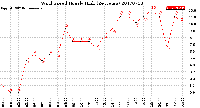 Milwaukee Weather Wind Speed<br>Hourly High<br>(24 Hours)