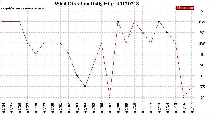 Milwaukee Weather Wind Direction<br>Daily High