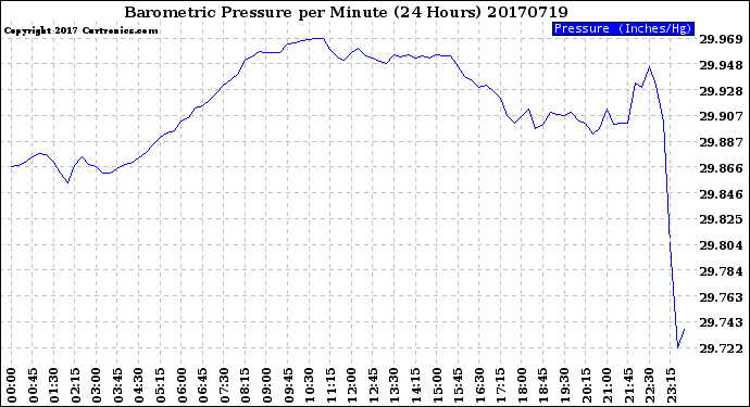 Milwaukee Weather Barometric Pressure<br>per Minute<br>(24 Hours)
