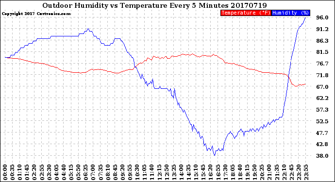 Milwaukee Weather Outdoor Humidity<br>vs Temperature<br>Every 5 Minutes