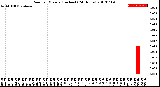 Milwaukee Weather Rain<br>per Minute<br>(Inches)<br>(24 Hours)