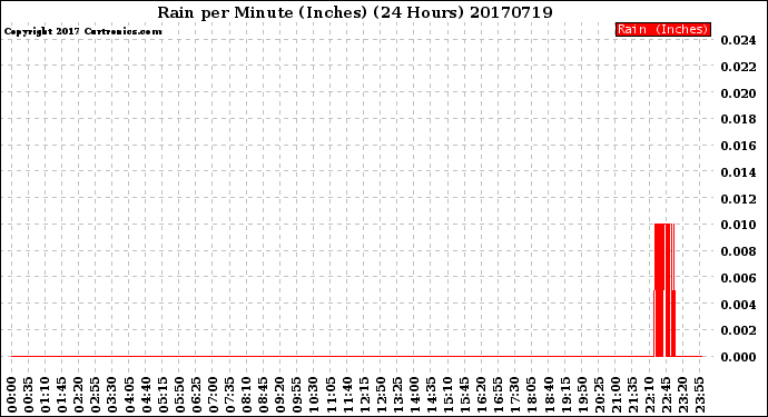 Milwaukee Weather Rain<br>per Minute<br>(Inches)<br>(24 Hours)