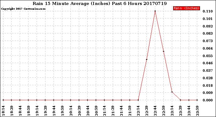 Milwaukee Weather Rain<br>15 Minute Average<br>(Inches)<br>Past 6 Hours