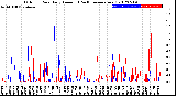 Milwaukee Weather Outdoor Rain<br>Daily Amount<br>(Past/Previous Year)