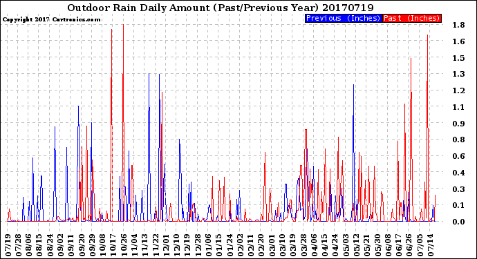 Milwaukee Weather Outdoor Rain<br>Daily Amount<br>(Past/Previous Year)