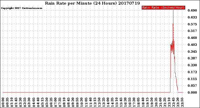 Milwaukee Weather Rain Rate<br>per Minute<br>(24 Hours)