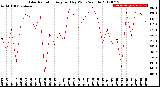 Milwaukee Weather Solar Radiation<br>Avg per Day W/m2/minute