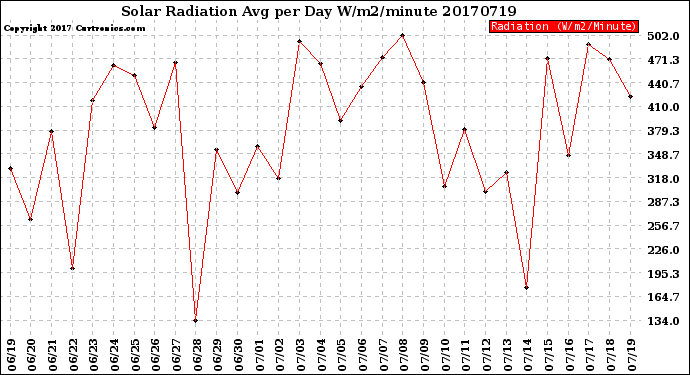 Milwaukee Weather Solar Radiation<br>Avg per Day W/m2/minute