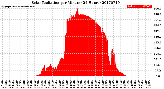 Milwaukee Weather Solar Radiation<br>per Minute<br>(24 Hours)
