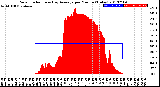 Milwaukee Weather Solar Radiation<br>& Day Average<br>per Minute<br>(Today)