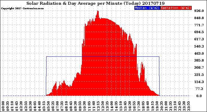 Milwaukee Weather Solar Radiation<br>& Day Average<br>per Minute<br>(Today)