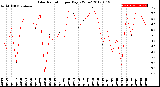 Milwaukee Weather Solar Radiation<br>per Day KW/m2