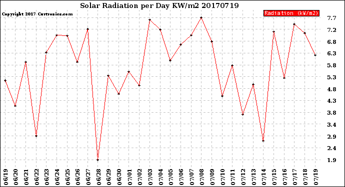 Milwaukee Weather Solar Radiation<br>per Day KW/m2