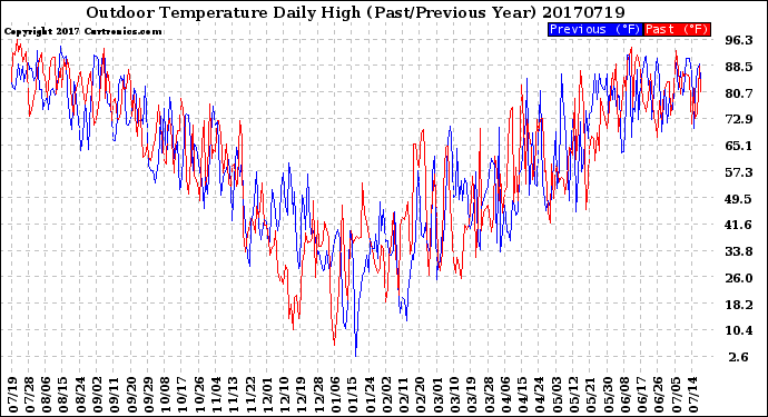 Milwaukee Weather Outdoor Temperature<br>Daily High<br>(Past/Previous Year)