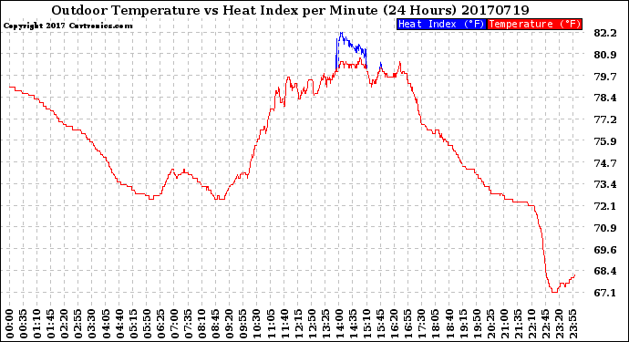 Milwaukee Weather Outdoor Temperature<br>vs Heat Index<br>per Minute<br>(24 Hours)