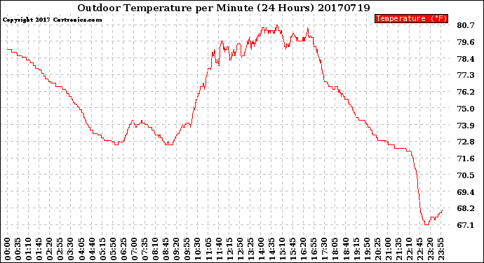 Milwaukee Weather Outdoor Temperature<br>per Minute<br>(24 Hours)
