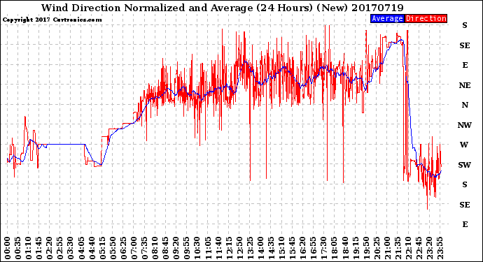 Milwaukee Weather Wind Direction<br>Normalized and Average<br>(24 Hours) (New)