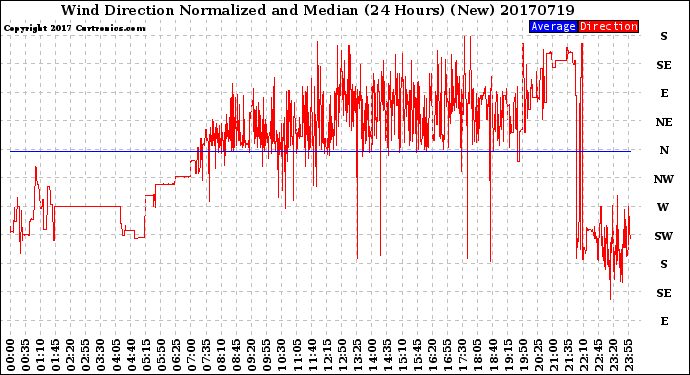 Milwaukee Weather Wind Direction<br>Normalized and Median<br>(24 Hours) (New)