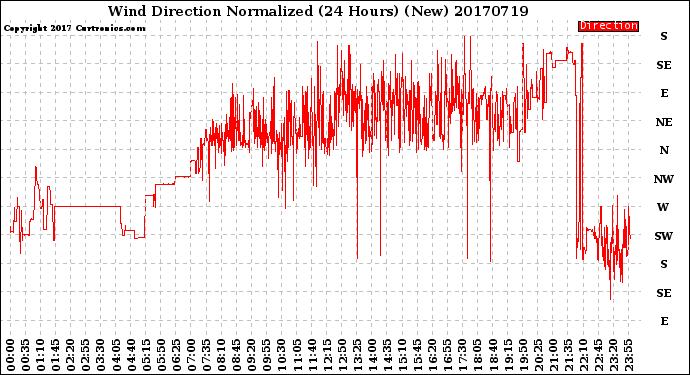 Milwaukee Weather Wind Direction<br>Normalized<br>(24 Hours) (New)