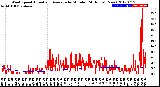 Milwaukee Weather Wind Speed<br>Actual and Average<br>by Minute<br>(24 Hours) (New)