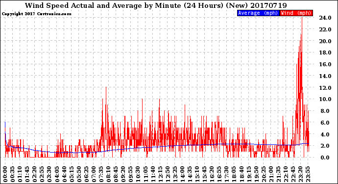 Milwaukee Weather Wind Speed<br>Actual and Average<br>by Minute<br>(24 Hours) (New)