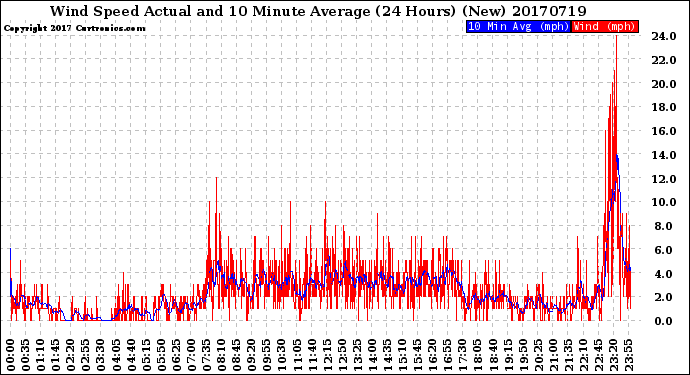 Milwaukee Weather Wind Speed<br>Actual and 10 Minute<br>Average<br>(24 Hours) (New)