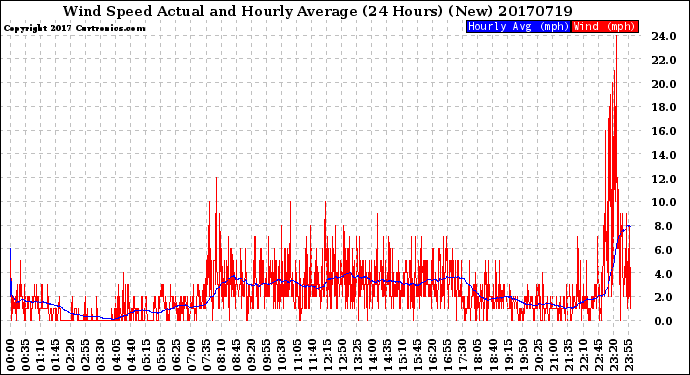 Milwaukee Weather Wind Speed<br>Actual and Hourly<br>Average<br>(24 Hours) (New)