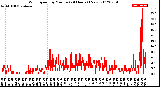 Milwaukee Weather Wind Speed<br>by Minute<br>(24 Hours) (New)