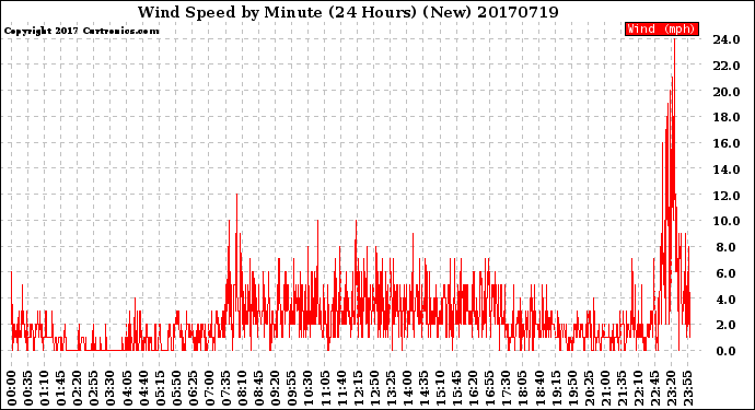 Milwaukee Weather Wind Speed<br>by Minute<br>(24 Hours) (New)