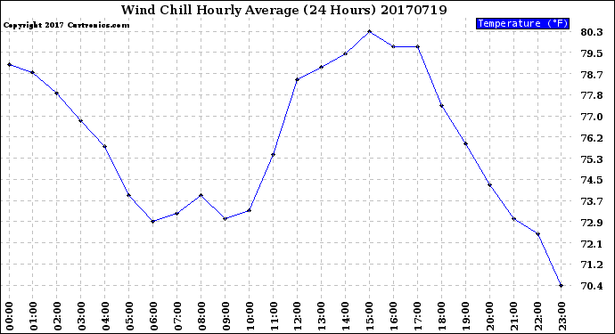 Milwaukee Weather Wind Chill<br>Hourly Average<br>(24 Hours)