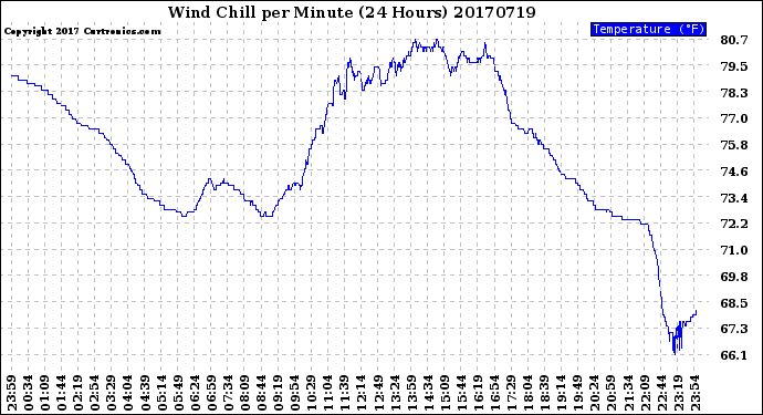 Milwaukee Weather Wind Chill<br>per Minute<br>(24 Hours)