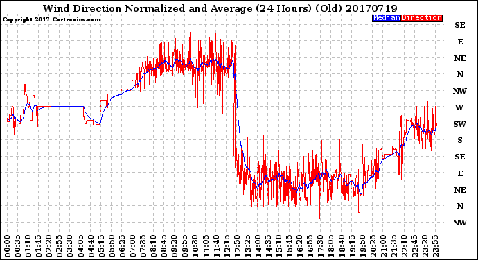 Milwaukee Weather Wind Direction<br>Normalized and Average<br>(24 Hours) (Old)