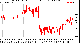 Milwaukee Weather Wind Direction<br>Normalized<br>(24 Hours) (Old)