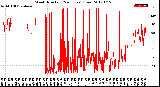 Milwaukee Weather Wind Direction<br>(24 Hours) (Raw)