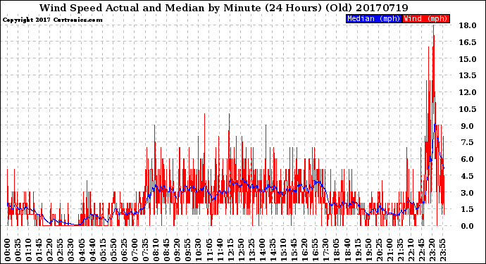 Milwaukee Weather Wind Speed<br>Actual and Median<br>by Minute<br>(24 Hours) (Old)
