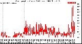 Milwaukee Weather Wind Speed<br>by Minute<br>(24 Hours) (Old)