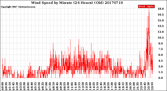 Milwaukee Weather Wind Speed<br>by Minute<br>(24 Hours) (Old)