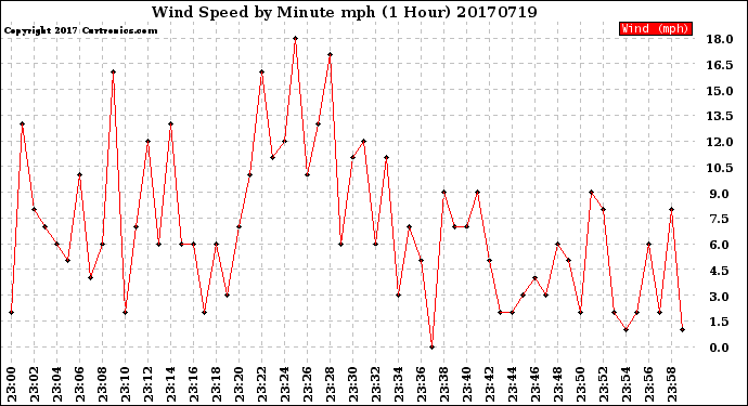 Milwaukee Weather Wind Speed<br>by Minute mph<br>(1 Hour)