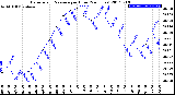 Milwaukee Weather Barometric Pressure<br>per Hour<br>(24 Hours)