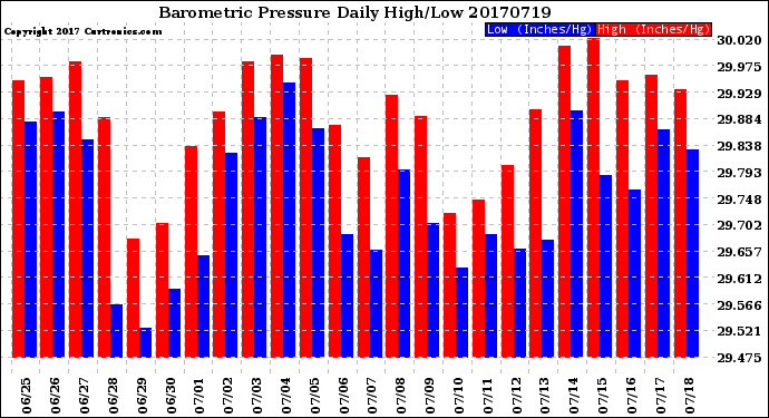 Milwaukee Weather Barometric Pressure<br>Daily High/Low