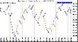 Milwaukee Weather Barometric Pressure<br>Daily High