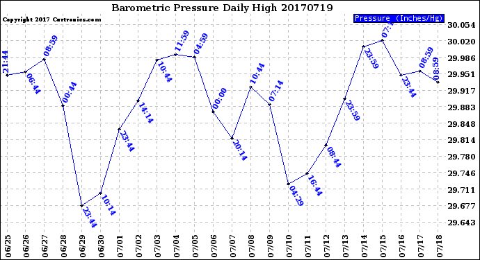 Milwaukee Weather Barometric Pressure<br>Daily High