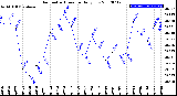 Milwaukee Weather Barometric Pressure<br>Daily Low