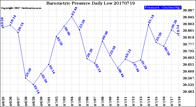 Milwaukee Weather Barometric Pressure<br>Daily Low