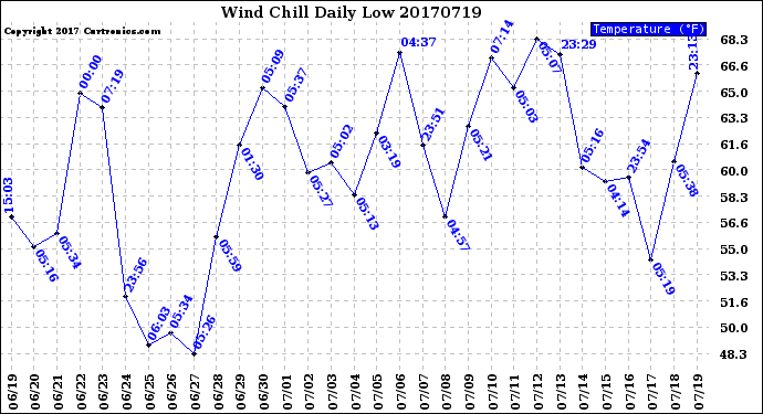 Milwaukee Weather Wind Chill<br>Daily Low
