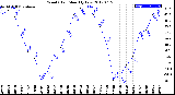 Milwaukee Weather Wind Chill<br>Monthly Low