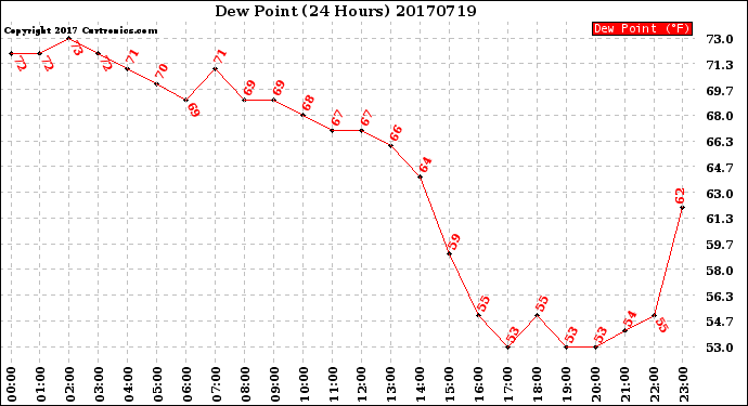 Milwaukee Weather Dew Point<br>(24 Hours)