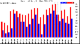 Milwaukee Weather Dew Point<br>Daily High/Low