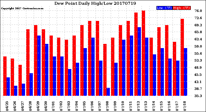 Milwaukee Weather Dew Point<br>Daily High/Low