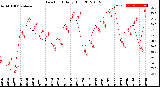 Milwaukee Weather Dew Point<br>Daily High